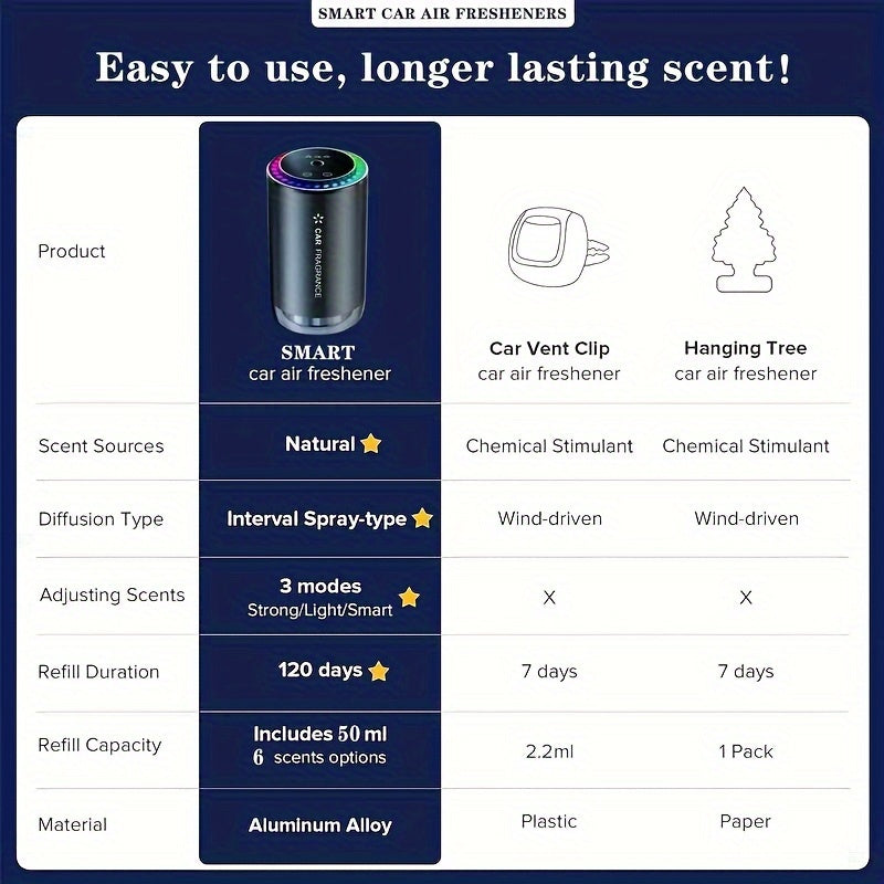 Smart Car Air Freshener with Projection Light, USB Rechargeable Essential Oil Diffuser, Adjustable Scent Intensity, Music-Synchronized Lights, Perfect Car Gift, Car Air Freshener Long Lasting, Automotive Fragrance, Modern Accessory, Sleek Cylindrical Desi