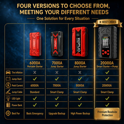 6000-20000A Peak Single Jump Starter Or 12V Portable Car Jump Starter with Air Compressor, Jump Starter Battery Pack with 150PSI Tire Inflator, 7-in-1 Multi-functional Battery Booster Power Bank with LED Light, Car Battery Charger, Roadside Assistanc