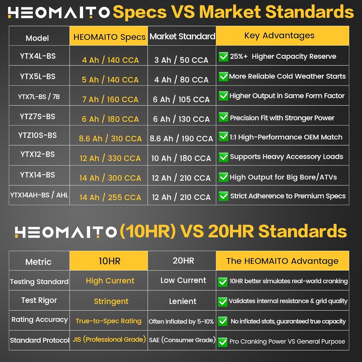 HEOMAITO 6MG5L-YTX5L 12V 5Ah Sealed Battery, Maintenance-Free Power, for AGM, Motorcycle CTX5L Battery for Honda YUASA for Yamaha ETX5L-B