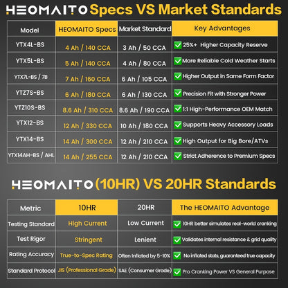 HEOMAITO 6MG5L-YTX5L 12V 5Ah Sealed Battery, Maintenance-Free Power, for AGM, Motorcycle CTX5L Battery for Honda YUASA for Yamaha ETX5L-B